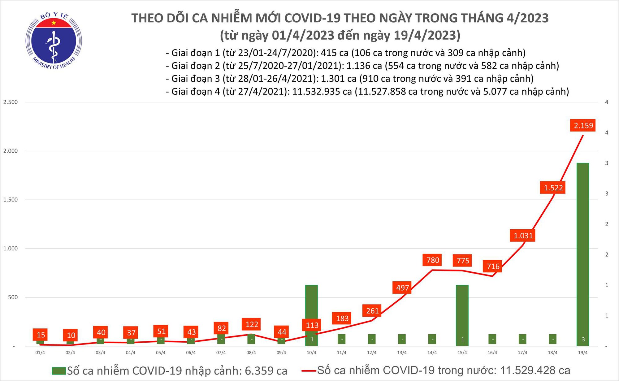 Ngày 19-4: Thêm hơn 2.100 ca Covid-19, cao nhất trong hơn 6 tháng qua