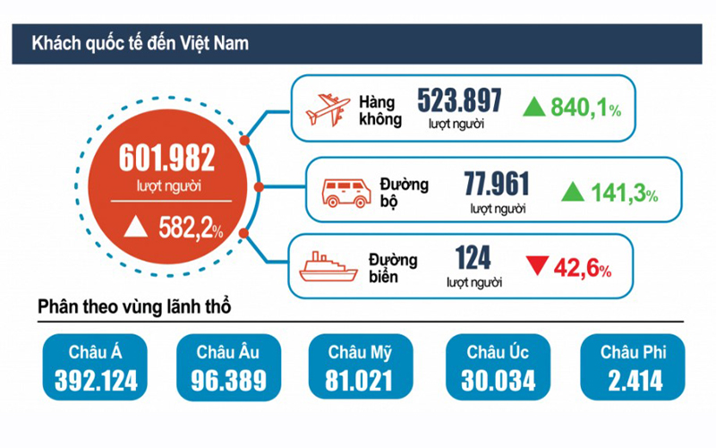 Khách quốc tế đạt 602 nghìn lượt người trong 6 tháng đầu năm