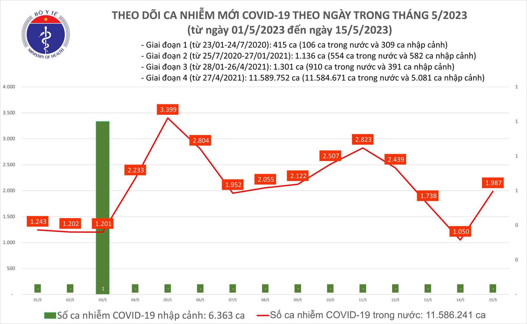 Sau 2 ngày giảm mạnh, số ca mắc Covid-19 gia tăng trở lại