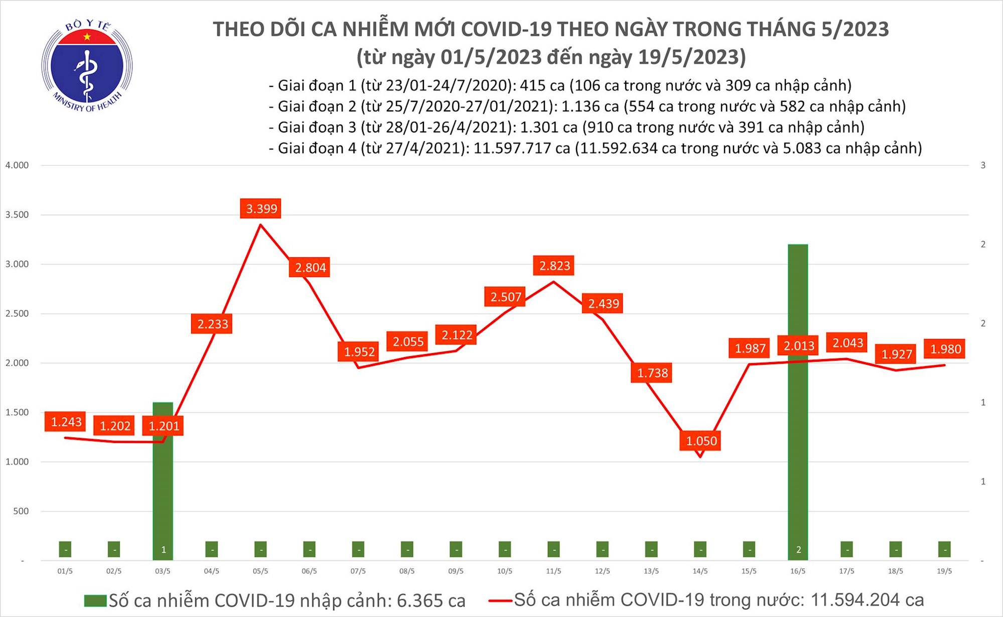 Thêm 1.980 ca Covid-19, ngày thứ 8 liên tiếp không có ca tử vong