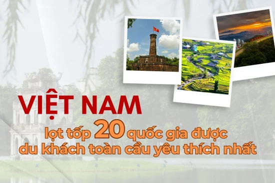 Việt Nam lọt tốp 20 quốc gia được du khách toàn cầu yêu thích nhất